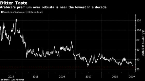 Coffee's Still Reeling From a Glut. But for How Much Longer?