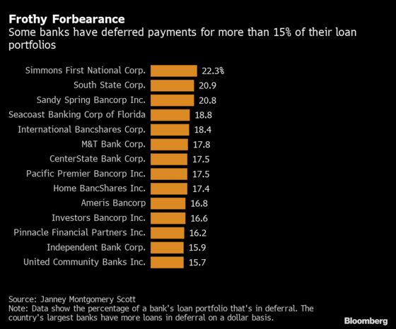 A $150 Billion Pile of Frozen Loans Starts to Worry U.S. Banks