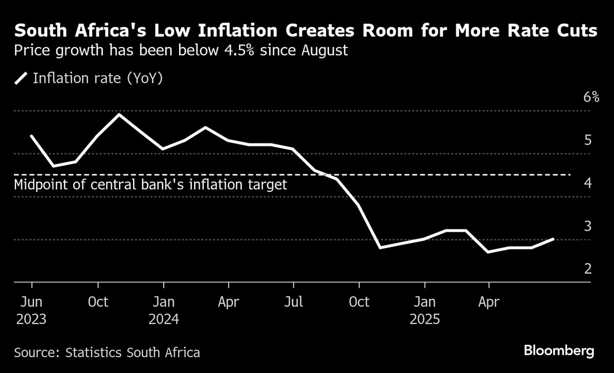 🚨 ⚫️BREAKING: "Sudafrica: Goldman Sachs e Investec prevedono riduzioni dei tassi di interesse grazie all'inflazione contenuta"