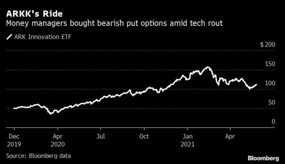 Investment Firms Bet Against Cathie Wood’s Top ETF as Tech Faltered