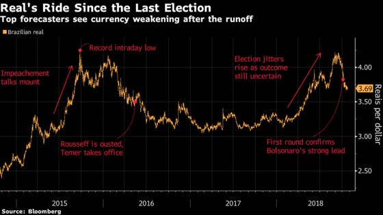 Brazil's Best Currency Forecasters Say Rally Will Reverse