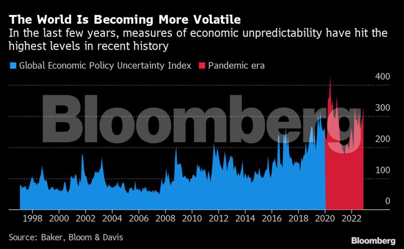 The World Is Becoming More Volatile | In the last few years, measures of economic unpredictability have hit the highest levels in recent history