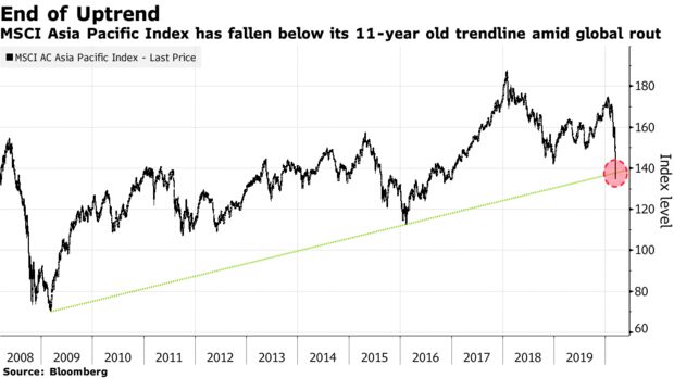 MSCI Asia Pacific Index has fallen below its 11-year old trendline amid global rout