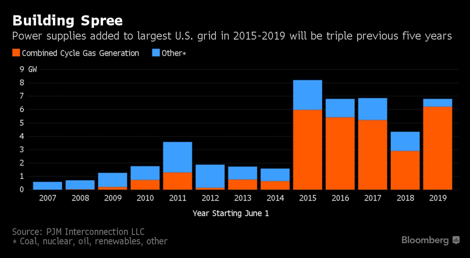 three-charts-show-power-glut-holding-fast-in-biggest-u-s-market-governors-wind-energy-coalition