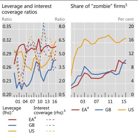 Zombie Firms: Statistics Show Low Interest Rates and 'Leveraged Loans' Keep  Them Afloat