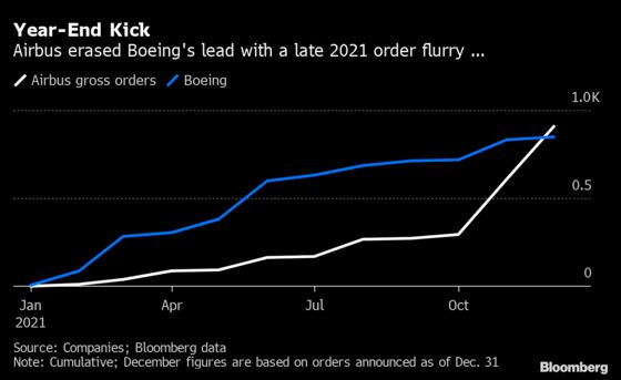 Late Order Flurry Vaults Airbus Past Boeing for 2021 Crown