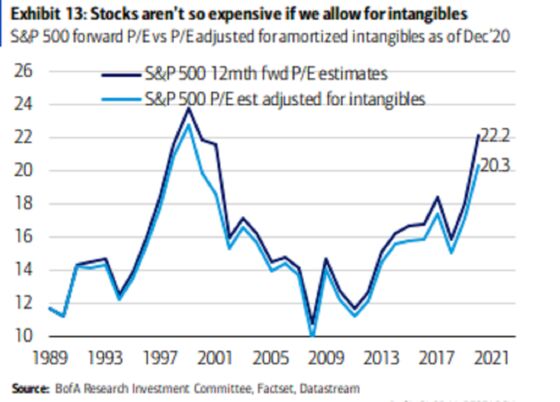 Pandemic Profits Show Why Stock Bulls Ignore Old-School Accounting