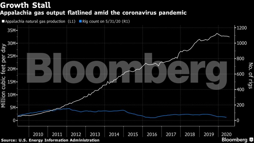 Appalachia gas output flatlined amid the coronavirus pandemic