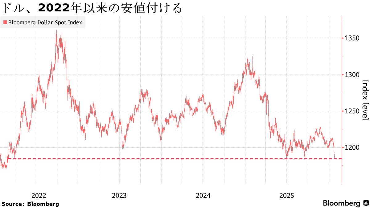 さらなるドル急落にトレーダーは備え-政策リスク､米国資産に打撃 - Bloomberg