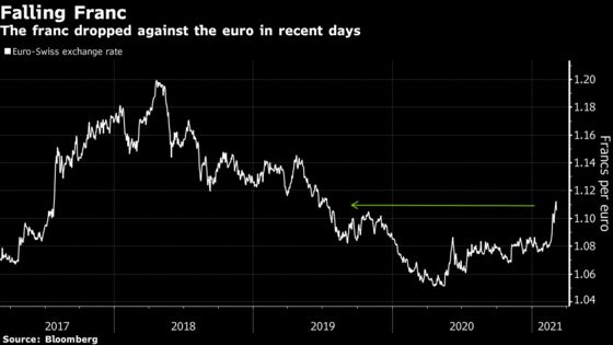 SNB Breathes Easy as Franc Drop Rebuts Critics on Two Fronts