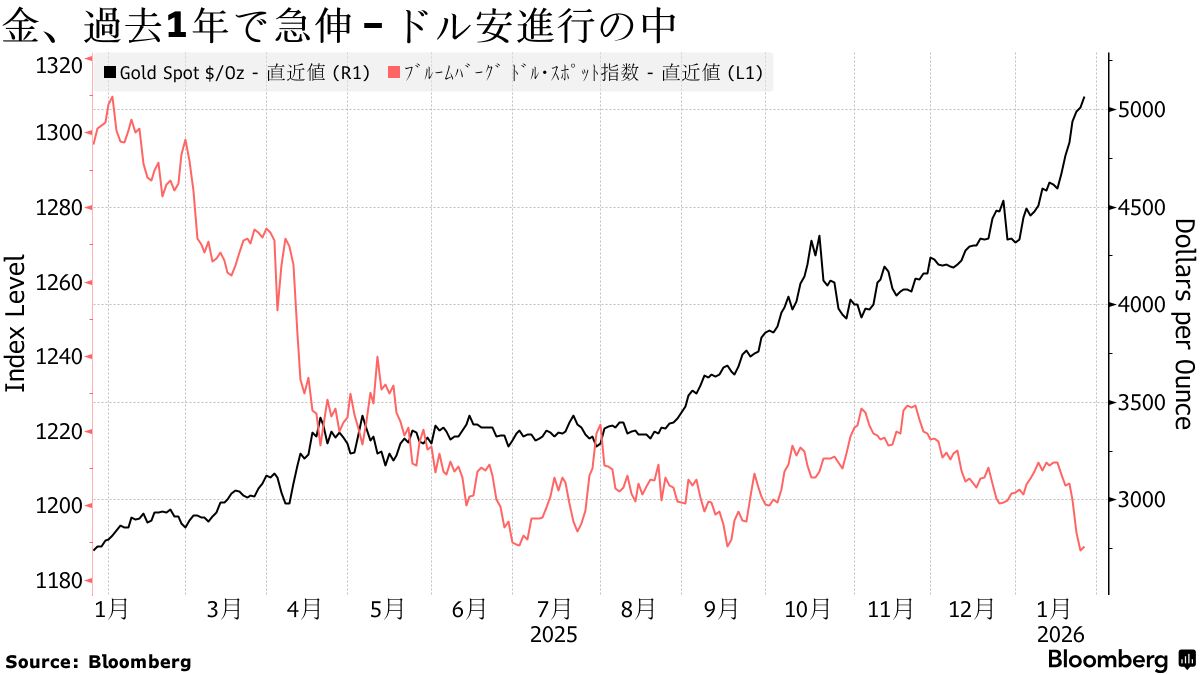 孤立深める米国の政策、ドルから金への資金シフト促す－アムンディ - Bloomberg