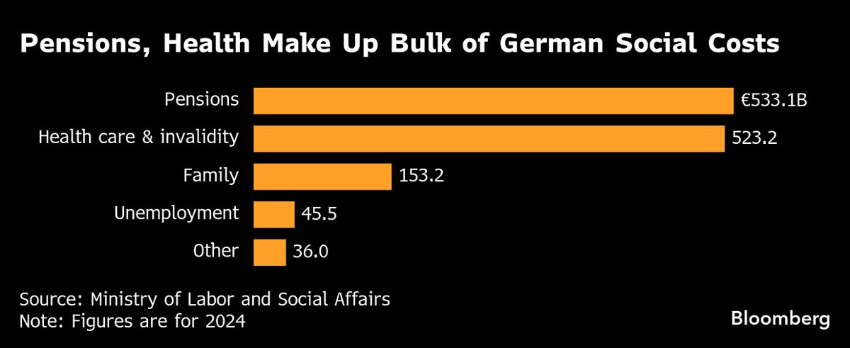 Germany’s €1.3 Trillion Burden Is Becoming Battleground for Merz