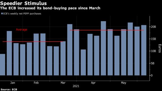 ECB Piles on Stimulus Even With Most Upbeat Risk View Since 2018