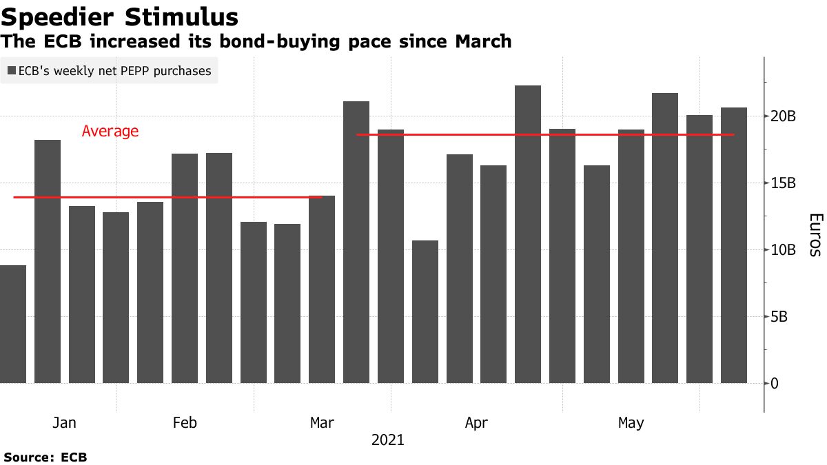 Die EZB hat ihre Anleihekäufe seit März erhöht