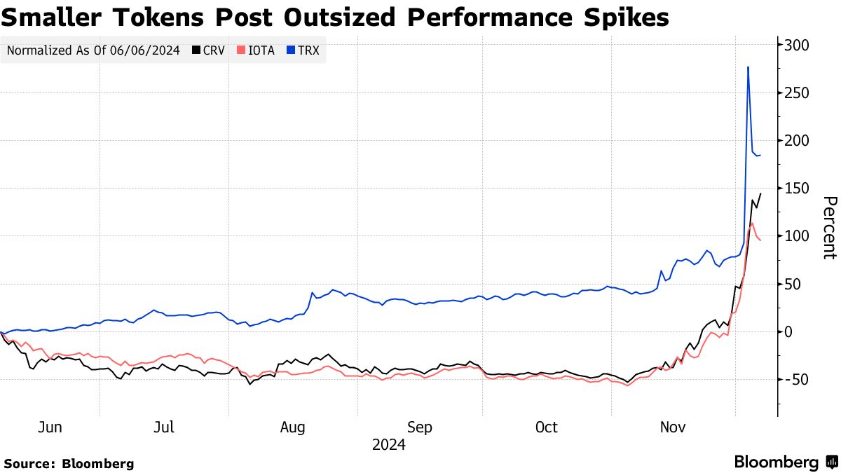 Parabolic Crypto Rallies Beyond Bitcoin Bring Echo of Pandemic Boom That  Burst - Bloomberg