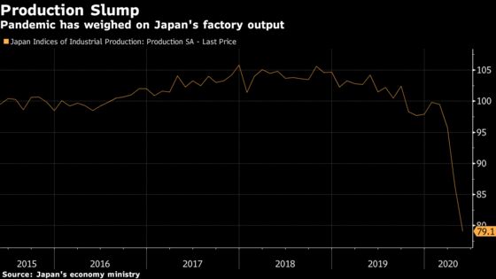 Japanese Factory Output Drops Again Even as Emergency Ends