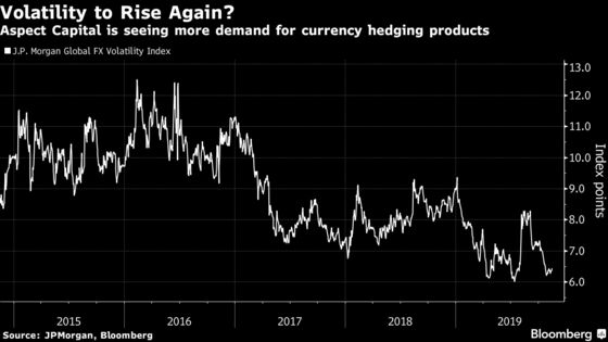 Quant Hedge Fund Aspect Sees More FX Risk on Investor Radars