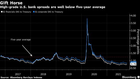 Morgan Stanley Leads Big Banks in Selling Bonds Post Earnings