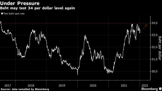 Baht Falls Most in a Month as Thailand Raises Covid Alert Level