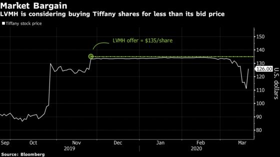 LVMH Is Considering Buying Tiffany Shares on Open Market