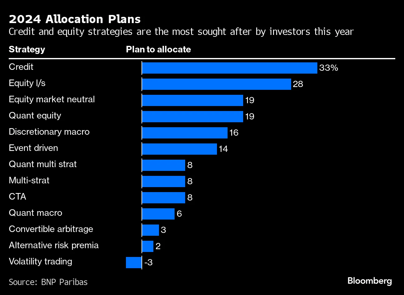 Hedge Funds: Priciest Multistrategy Firms Keep Nearly 60% of Gains -  Bloomberg