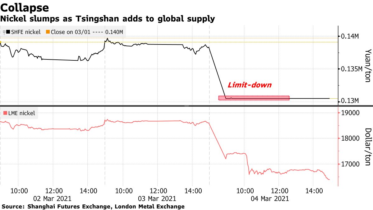 Nickel slumps as Tsingshan adds to global supply