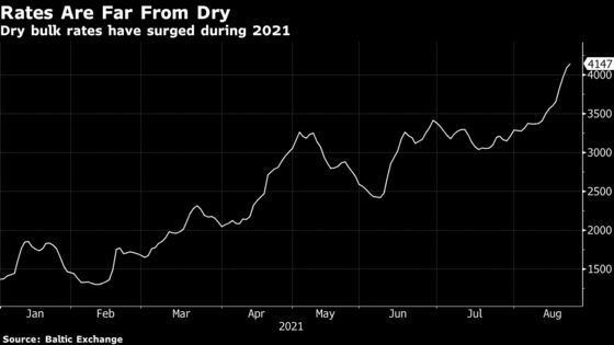 Dry Bulk Shipping Costs Soar and the Rally Looks Set to Continue