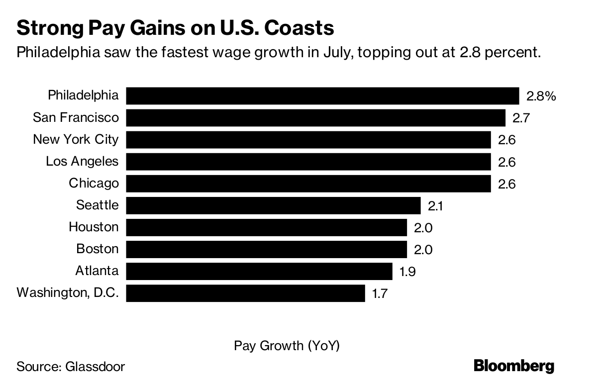 Philadelphia Leads the U.S. in Wage Growth Bloomberg