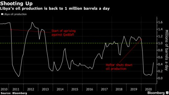 Milestone for Libya as Oil Output Hits Million Barrels Daily