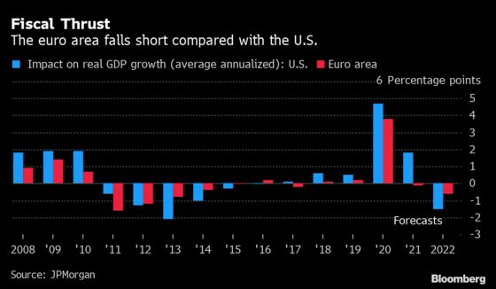 Europe’s Recovery Choices Will Leave It a Year Behind the U.S.