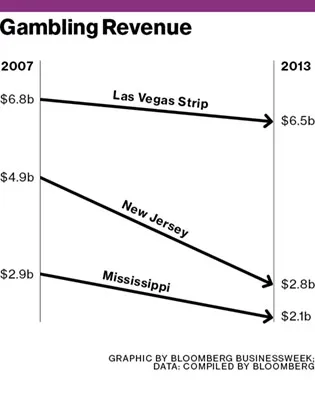 Local Casinos Are a Losing Bet