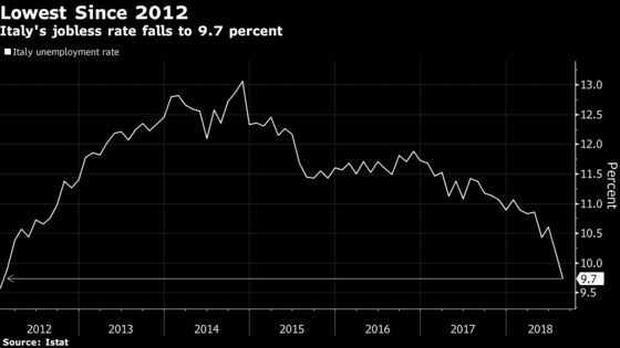 Italy Jobless Falls to Lowest Since 2012, Boosting Populists