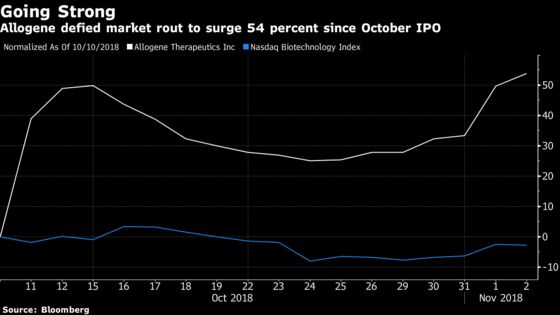 Largest Biotech IPO in Decade Set for Flood of Analyst Ratings