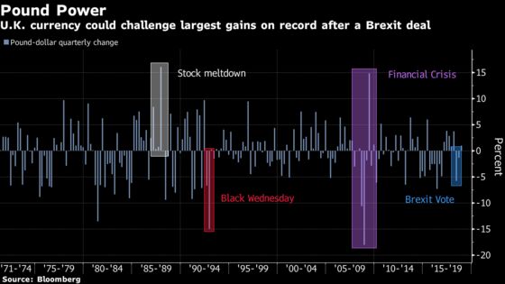 The Pound’s Pain May Finally Be Coming to an End