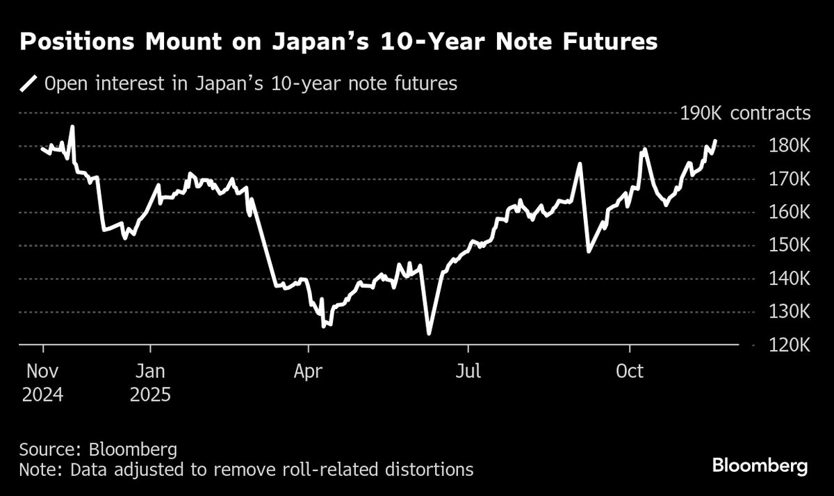 Japan Bonds Slump as Bearish Bets Grow Ahead of Extra Budget