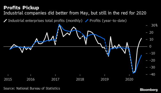 China Factory Profits Rose in June, Still Lower Than 2019