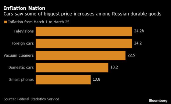 Russian Car Sales Plunge as War Leads to Supply, Price Shock