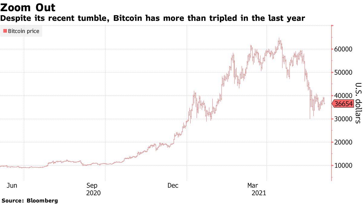 Bitcoin-Based Lender Raises $25 Million as Loan Growth Soars - Bloomberg