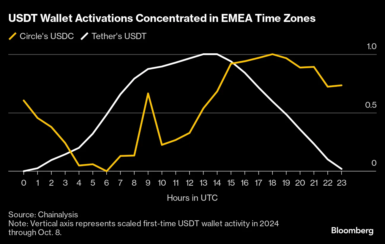 Tether (USDT) Stablecoin Usage Rises in Time Zones Including Sanctioned  Nations - Bloomberg