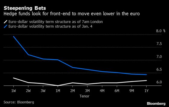 FX Markets Lull Draws Traders Into a Bet That Went Awry in 2020