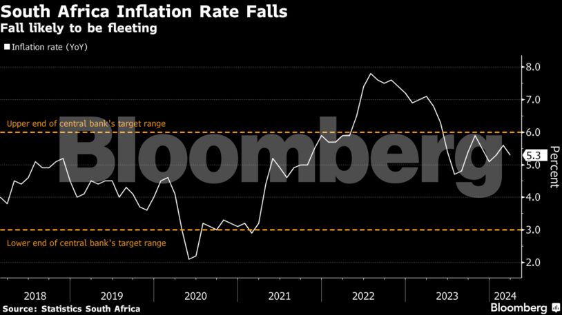 South Africa Inflation Rate Falls | Fall likely to be fleeting