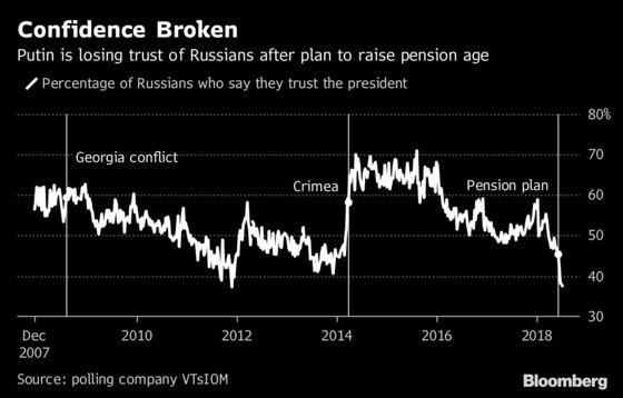 Putin Ends Silence on Pensions to Say Russia Needs Fix Soon