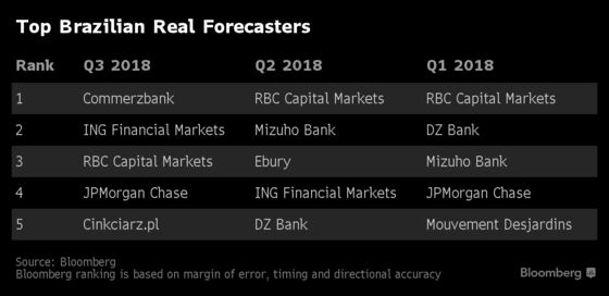 Brazil's Best Currency Forecasters Say Rally Will Reverse