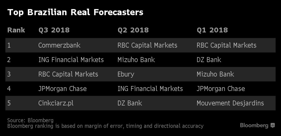 Brazil S Best Currency Forecasters Say Rally Will Reverse Bloomberg Wildcard Haddad