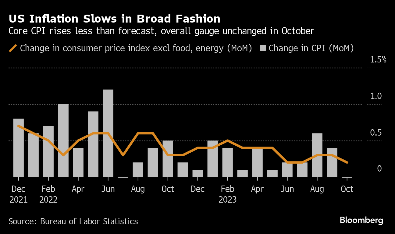 US CPI October 2023: Inflation Broadly Slows in Sign of Progress