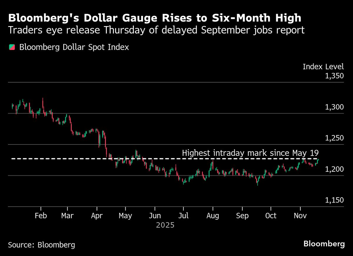 Dollar Jumps to Six-Month High Ahead of Key US Payrolls Data