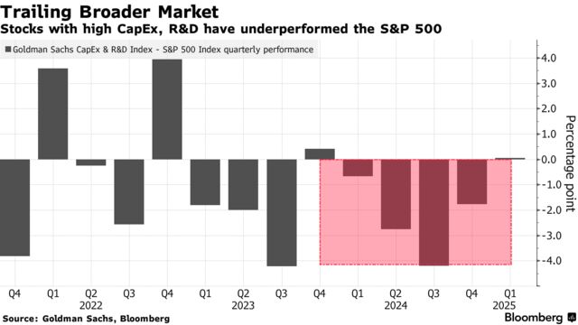 Trailing Broader Market | Stocks with high CapEx, R&D have underperformed the S&P 500