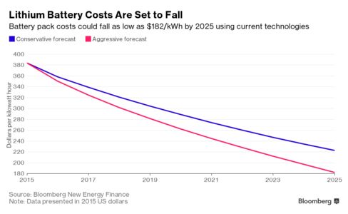 Britain Is About to Take a Great (Battery) Leap Forward - Bloomberg