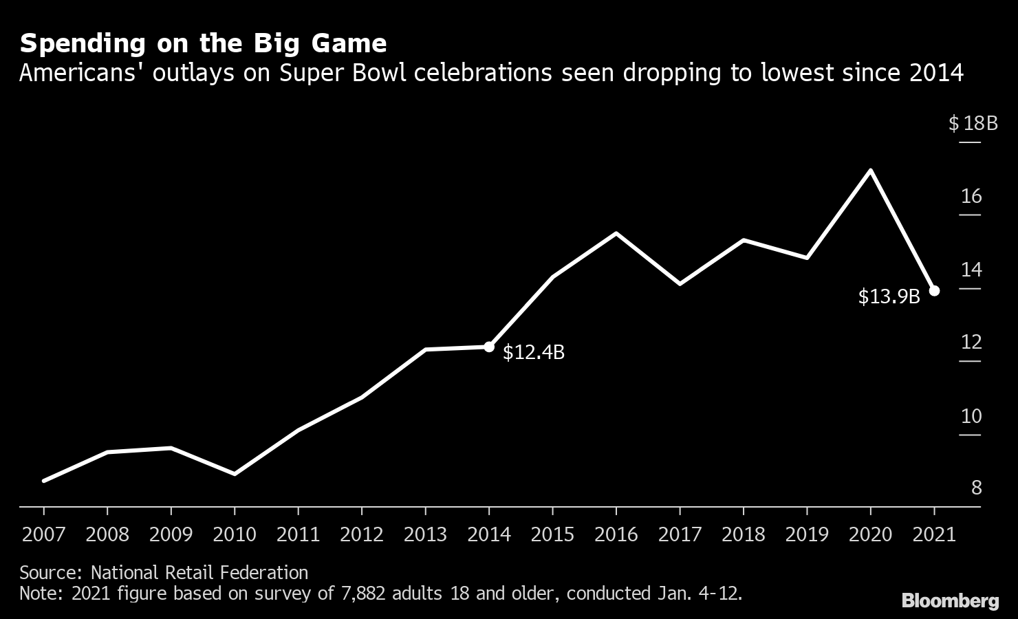 Super Bowl Spending Expected to Drop 19%