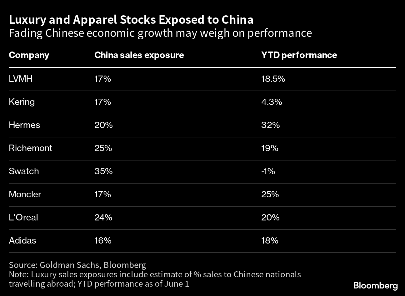 Luxury groups wait on Chinese stock take